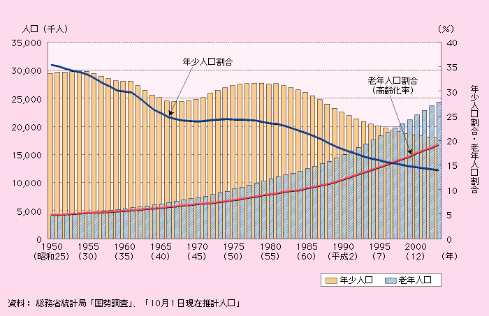 第1‐1‐5図　年少人口と老年人口の動き