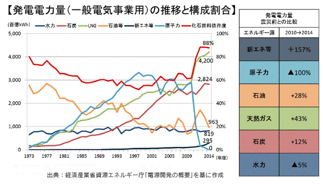 【第131-2-2】日本の発電電力量の推移と構成割合