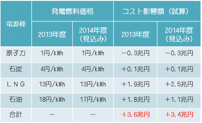 原子力停止に伴う燃料コスト増