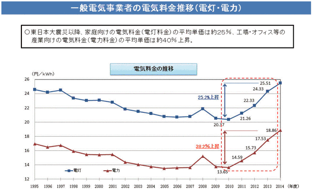 【第131-2-4】電気料金の平均単価の推移