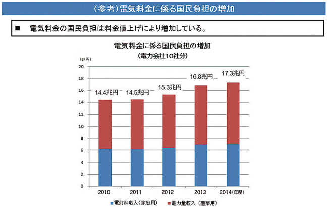 【第131-2-5】電力料金に係る国民負担の増加