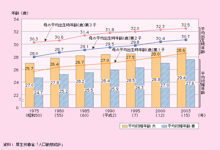 第1‐1‐7図　平均初婚年齢と母の平均出生時年齢の推移