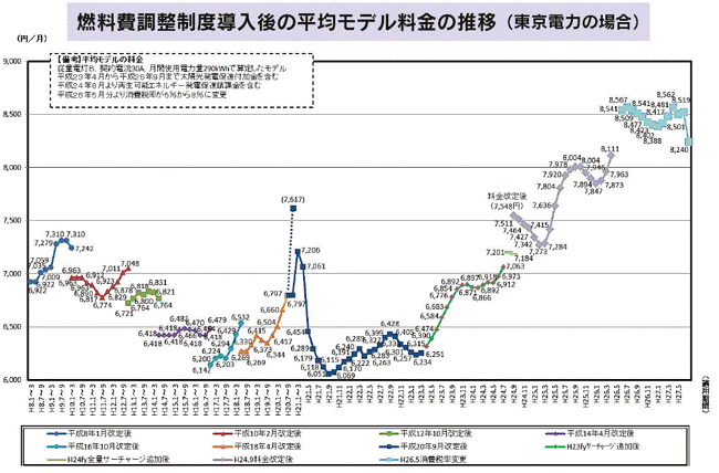 【第131-2-6】東京電力における平均モデルの電気料金の推移