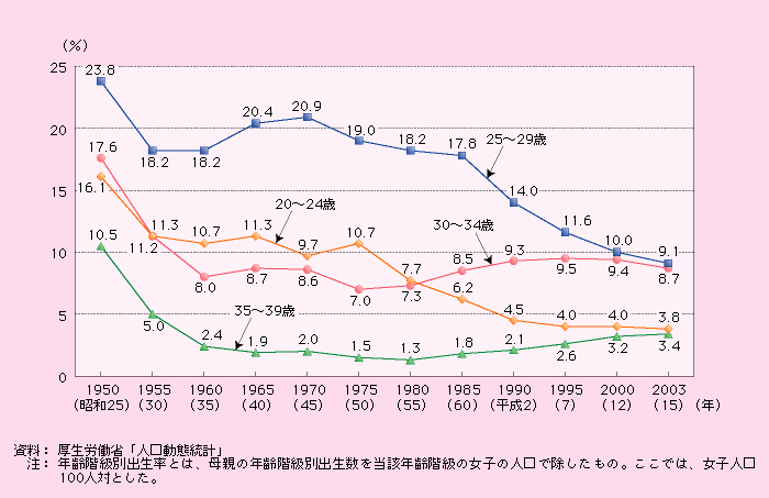 第1‐1‐9図　女子（母親）の年齢階級別出生率