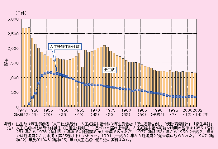 第1‐1‐11図 出生数、人工妊娠中絶件数の推移 白書・審議会データベース検索結果一覧