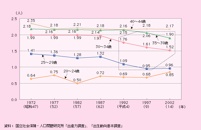 第1‐1‐12図　妻の年齢別にみた平均出生児数の推移