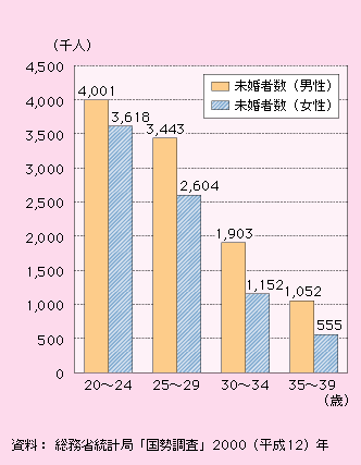 第1‐2‐2図　2000年の未婚者数（年齢階級別）