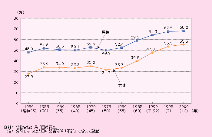 第1‐2‐3図　未婚率の推移（20～34歳）