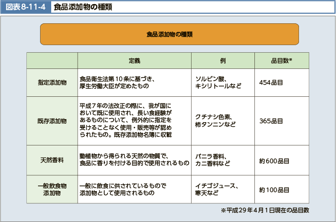 図表8-11-4 食品添加物の種類