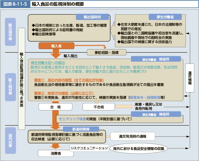 図表8-11-5 輸入食品の監視体制の概要