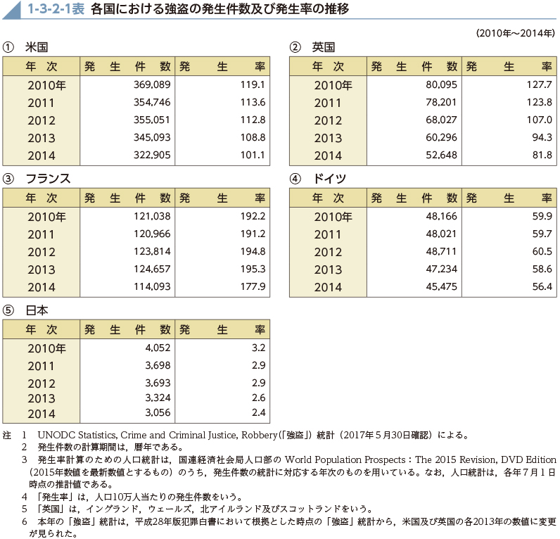 1-3-2-1表　各国における強盗の発生件数及び発生率の推移