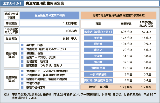 図表8-13-1 身近な生活衛生関係営業