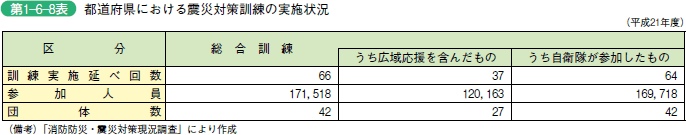 第 1 − 6 − 8 表	 都道府県における震災対策訓練の実施状況