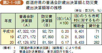 第 2－ 1－ 9表	 都道府県の普通会計歳出決算額と防災費歳出決算額等の推移