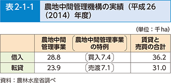 表2-1-1 農地中間管理機構の実績（平成26（2014）年度）