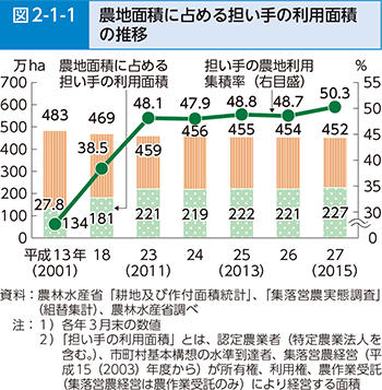 図2-1-1 農地面積に占める担い手の利用面積の推移