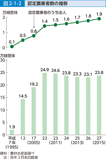 図2-1-2 　認定農業従事者の推移