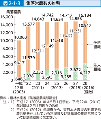 図2-1-3 集落営農数の推移