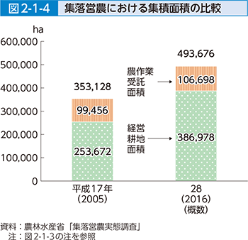 図2-1-4 集落営農における集積面積の比較