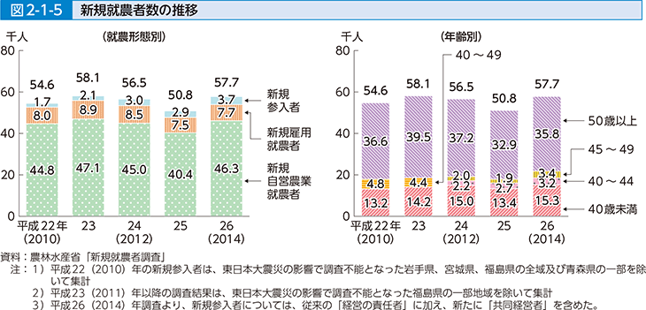 図2-1-5 新規就農者数の推移