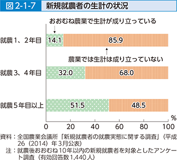 図2-1-7 新規就農者の生計の状況