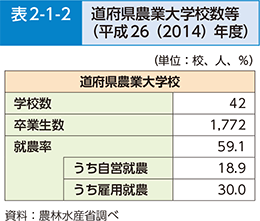 表2-1-2 都道府県農業大学校数等（平成26（2014）年度）