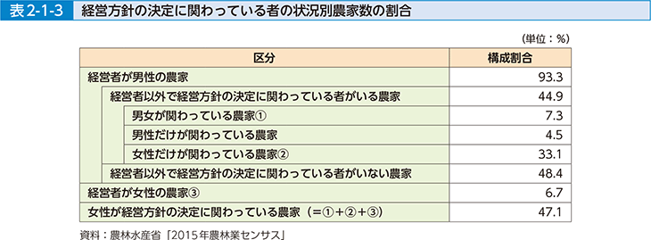 表2-1-3 経営方針の決定に関わっている者の状況別農家数の割合