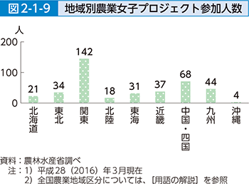 図2-1-9 地域別農業女子プロジェクト参加人数