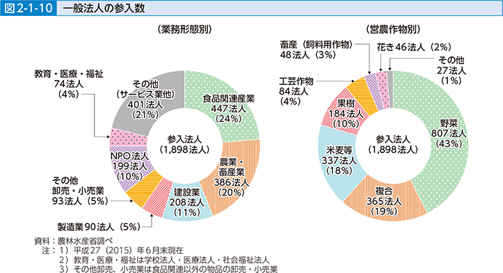 図2-1-10 一般法人の参入数