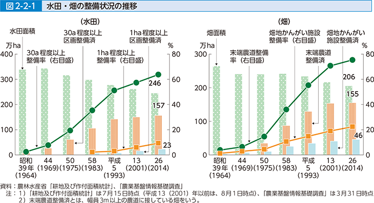 図2-2-1 水田・畑の整備状況の推移