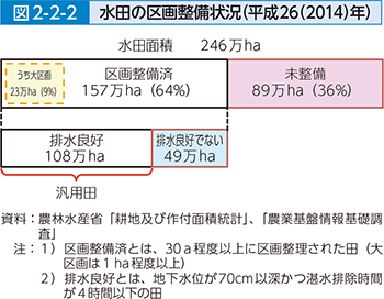 図2-2-2　水田の区画整備状況（平成26（2014）年）