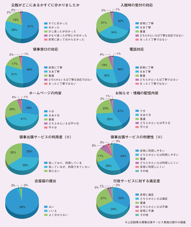 領事サービス利用者へのアンケート調査結果（2015年）