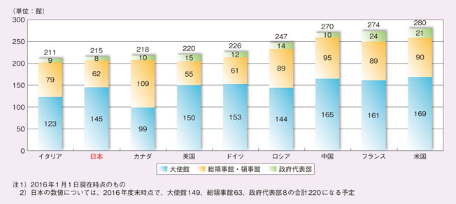 日本と主要国との在外公館数の比較