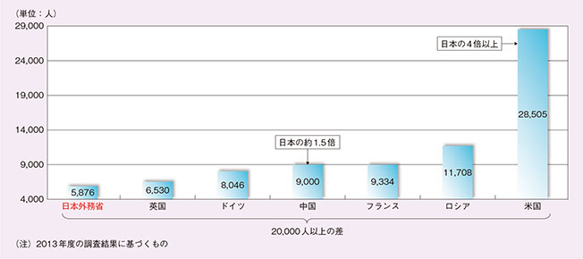 主要国外務省との職員数比較