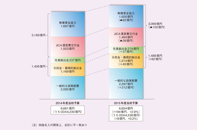 2015年度予算と2014年度当初予算の比較