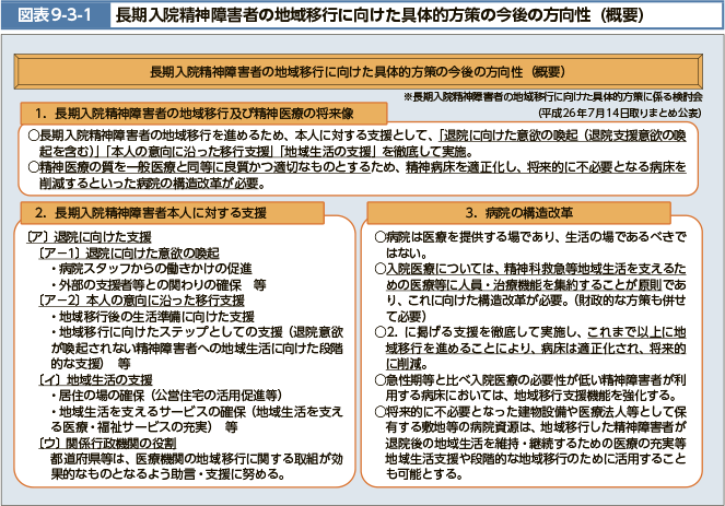 図表9-3-1 長期入院精神障害者の地域移行に向けた具体的方策の今後の方向性（概要）