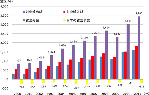 日中貿易額