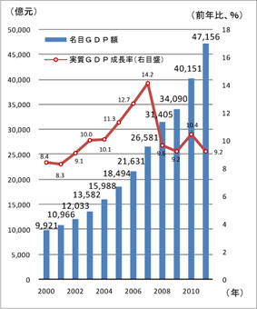 中国の経済発展