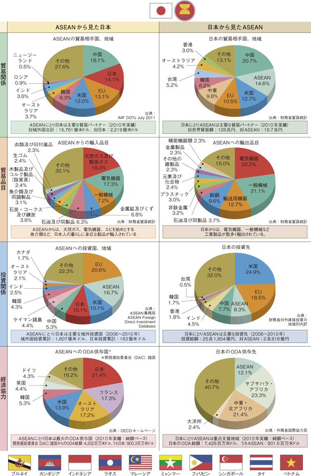 日本とASEAN（貿易・投資及び経済協力）