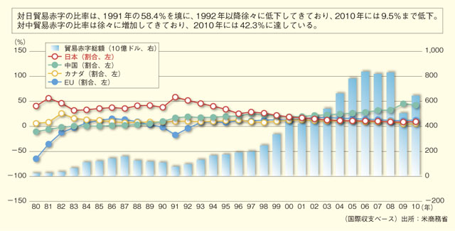 米貿易赤字に占める対日比率の低下