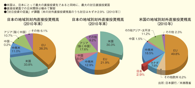 日米投資関係