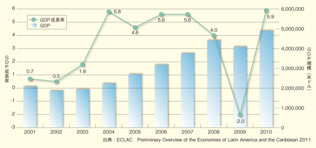 中南米地域のGDP規模とGDP成長率