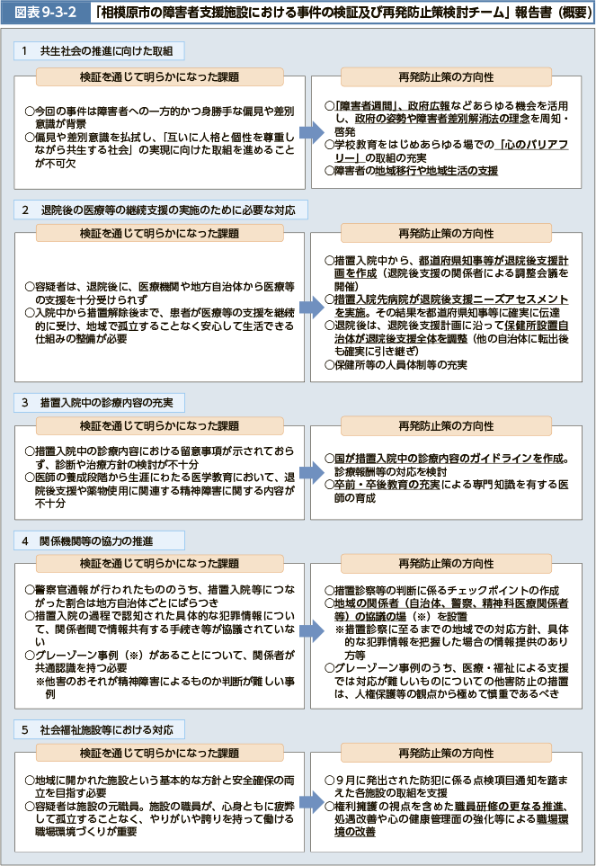 図表9-3-2 「相模原市の障害者支援施設における事件の検証及び再発防止策検討チーム」報告書（概要）