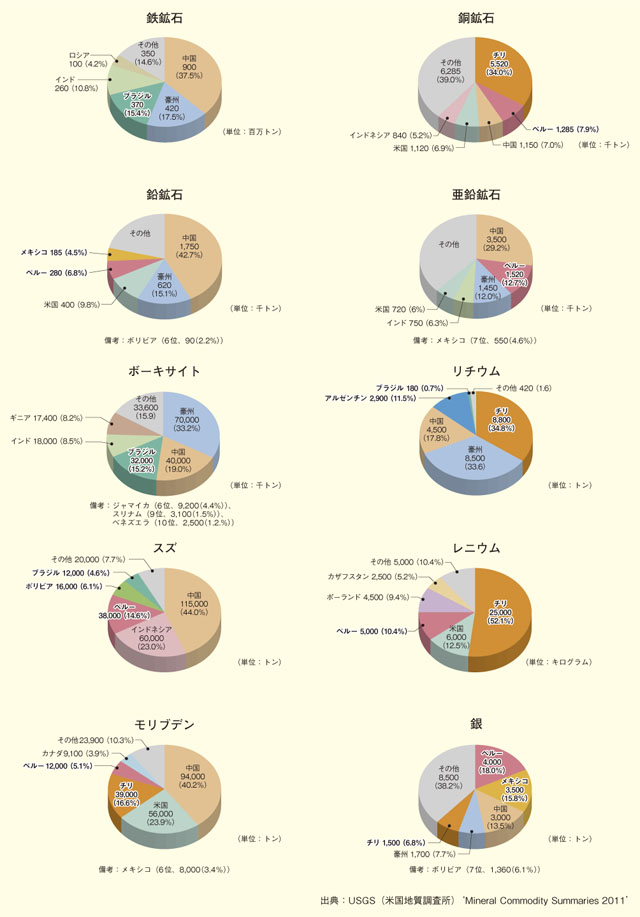 中南米と世界の金属鉱物鉱石資源（2010、推定値）