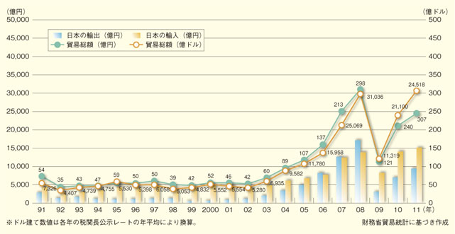 日ソ・日露貿易高の推移