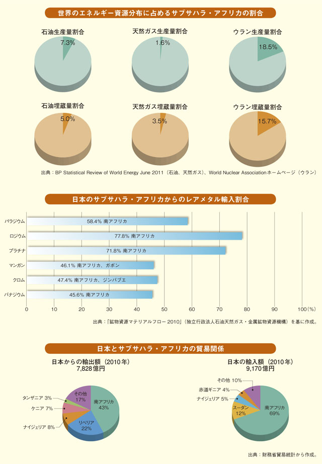 アフリカの潜在的経済力と日・アフリカ経済関係