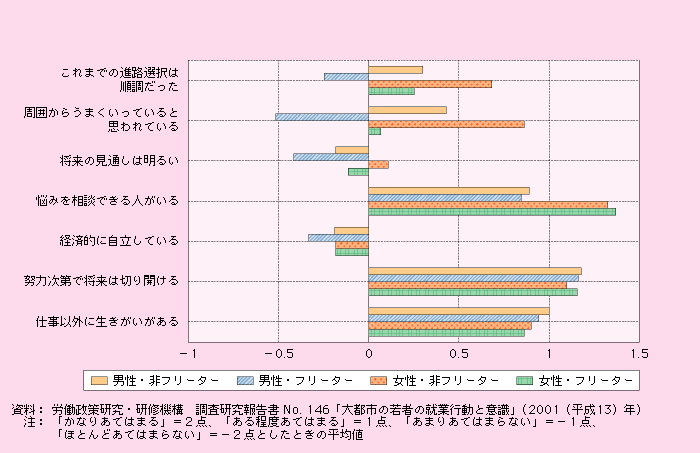 第1‐2‐46図　生活諸側面への評価（性・フリーター自己認識別）