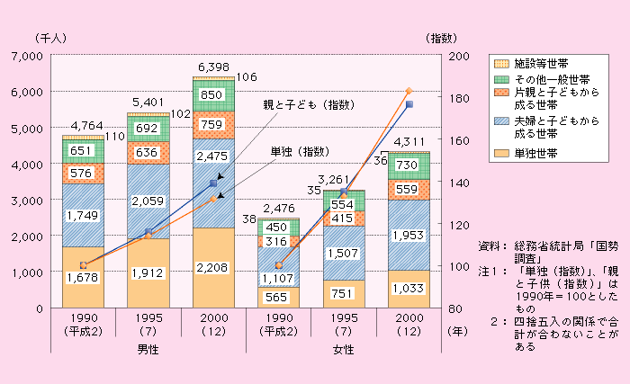 第1‐2‐49図　未婚者の家族構成の動き（25～39歳）