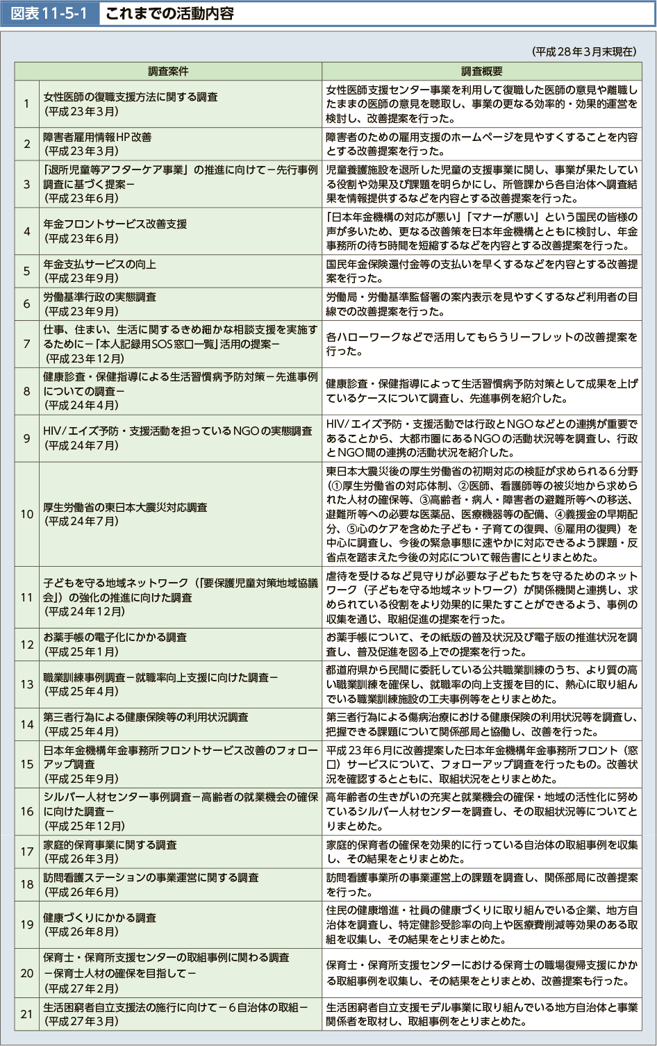 図表11-5-1 これまでの活動内容 NO.1