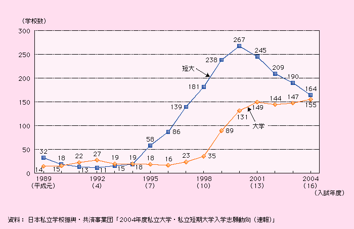 第1‐3‐17図　私立大学・短大における定員割れの学校数の推移